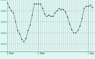 Graphe de la pression atmosphrique prvue pour Vilafranca del Peneds