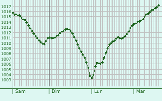 Graphe de la pression atmosphrique prvue pour Sainte-Colombe-sur-Loing