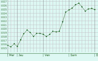 Graphe de la pression atmosphérique prévue pour Cernay-en-Dormois