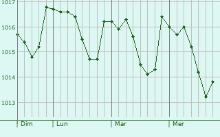 Graphe de la pression atmosphérique prévue pour Asnan
