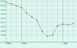 Graphe de la pression atmosphrique prvue pour Hambrcken