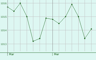Graphe de la pression atmosphrique prvue pour Cunit