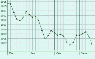 Graphe de la pression atmosphrique prvue pour Knoeringue