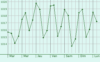 Graphe de la pression atmosphrique prvue pour Pelvoux