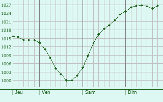 Graphe de la pression atmosphrique prvue pour Werder