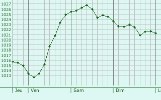 Graphe de la pression atmosphérique prévue pour Lynde