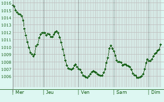 Graphe de la pression atmosphrique prvue pour Leutkirch im Allgu