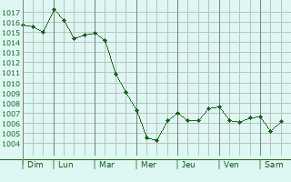 Graphe de la pression atmosphrique prvue pour Muro