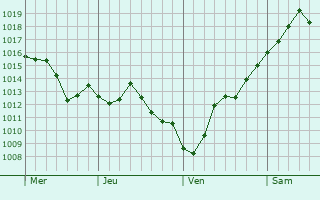 Graphe de la pression atmosphérique prévue pour Port-sur-Saône