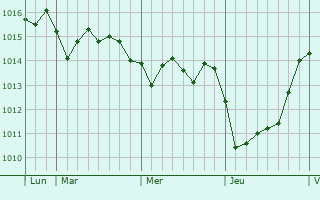 Graphe de la pression atmosphrique prvue pour Villafranca Tirrena