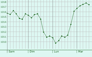 Graphe de la pression atmosphrique prvue pour Sitges