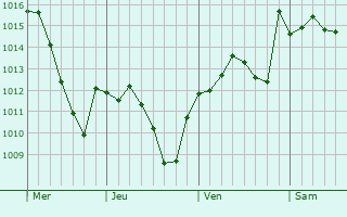 Graphe de la pression atmosphérique prévue pour Villanueva del Trabuco