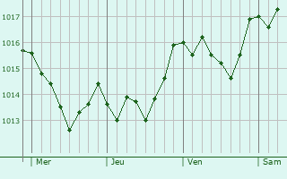 Graphe de la pression atmosphrique prvue pour Serino
