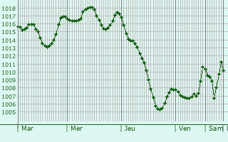 Graphe de la pression atmosphrique prvue pour Boghni