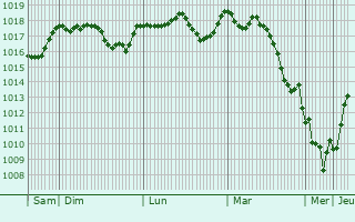 Graphe de la pression atmosphrique prvue pour Saviano