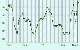 Graphe de la pression atmosphrique prvue pour Yenisehir