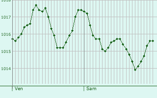 Graphe de la pression atmosphrique prvue pour Saint-Basile