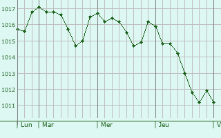 Graphe de la pression atmosphérique prévue pour Dampierre-en-Burly