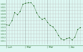 Graphe de la pression atmosphérique prévue pour Thuin