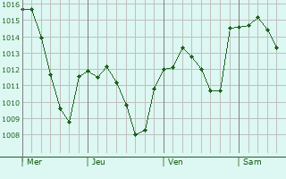 Graphe de la pression atmosphérique prévue pour Atarfe