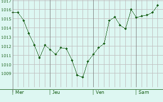 Graphe de la pression atmosphérique prévue pour Coín