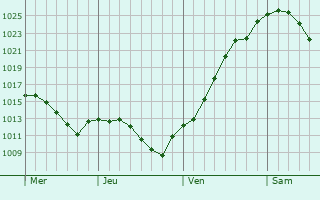 Graphe de la pression atmosphérique prévue pour Schwarzenbach an der Saale