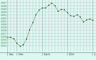 Graphe de la pression atmosphérique prévue pour Staden