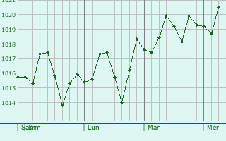 Graphe de la pression atmosphérique prévue pour Yulee