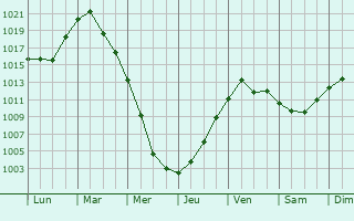 Graphe de la pression atmosphrique prvue pour Szczebrzeszyn