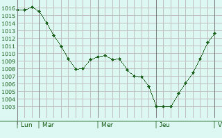 Graphe de la pression atmosphrique prvue pour Fontenermont