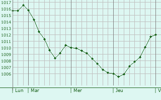 Graphe de la pression atmosphrique prvue pour Fontenermont