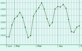 Graphe de la pression atmosphérique prévue pour Lavigney Graphe de la pression atmosphérique prévue pour Lavigney