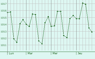 Graphe de la pression atmosphérique prévue pour Vijapur