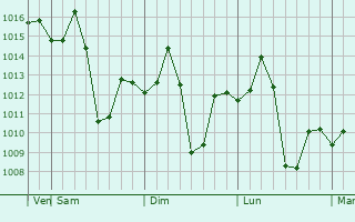 Graphe de la pression atmosphérique prévue pour Katangi