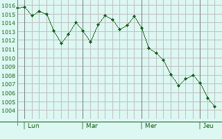 Graphe de la pression atmosphérique prévue pour Lalbarède