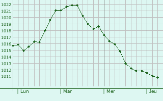 Graphe de la pression atmosphérique prévue pour Bocholt