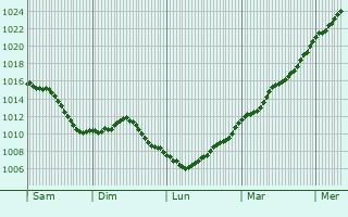 Graphe de la pression atmosphrique prvue pour Chuffilly-Roche