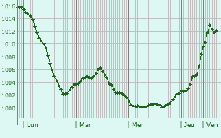 Graphe de la pression atmosphérique prévue pour La Chapelle-Monthodon