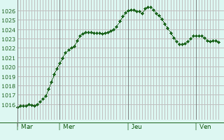 Graphe de la pression atmosphrique prvue pour Sankt Ingbert