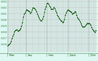 Graphe de la pression atmosphrique prvue pour Bovec