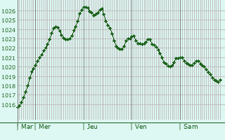 Graphe de la pression atmosphrique prvue pour Spaichingen