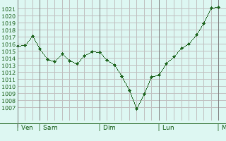 Graphe de la pression atmosphrique prvue pour Saint-Just-Ibarre