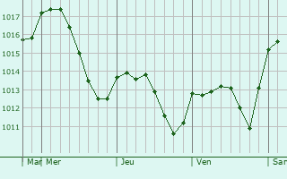 Graphe de la pression atmosphérique prévue pour Sevlievo