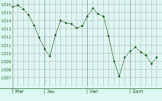 Graphe de la pression atmosphérique prévue pour Dubrovytsya