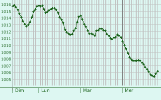 Graphe de la pression atmosphérique prévue pour Montauriol