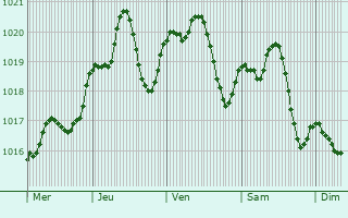 Graphe de la pression atmosphrique prvue pour Vaprio d