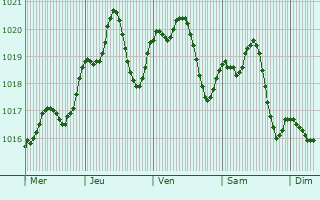 Graphe de la pression atmosphrique prvue pour Pessano con Bornago