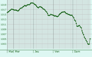 Graphe de la pression atmosphrique prvue pour Sochi