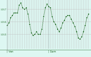 Graphe de la pression atmosphrique prvue pour Vabres