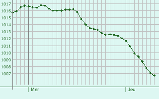 Graphe de la pression atmosphérique prévue pour Buzy